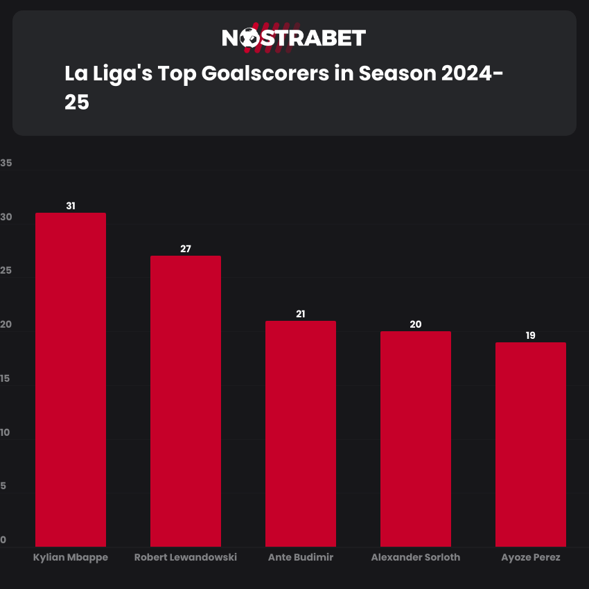 La Liga Top Goalscorers in Season 2024-25