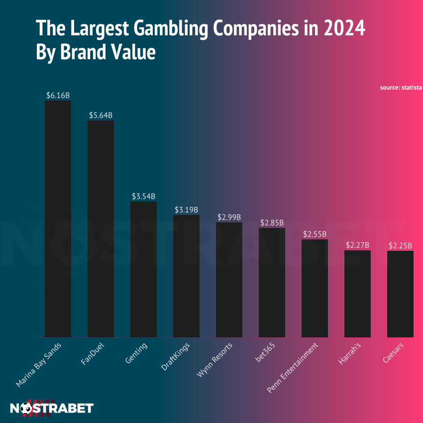 largest gambling companies by brand value in 2024