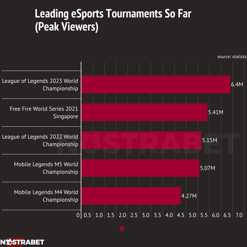 leading esports tournaments pak viewers