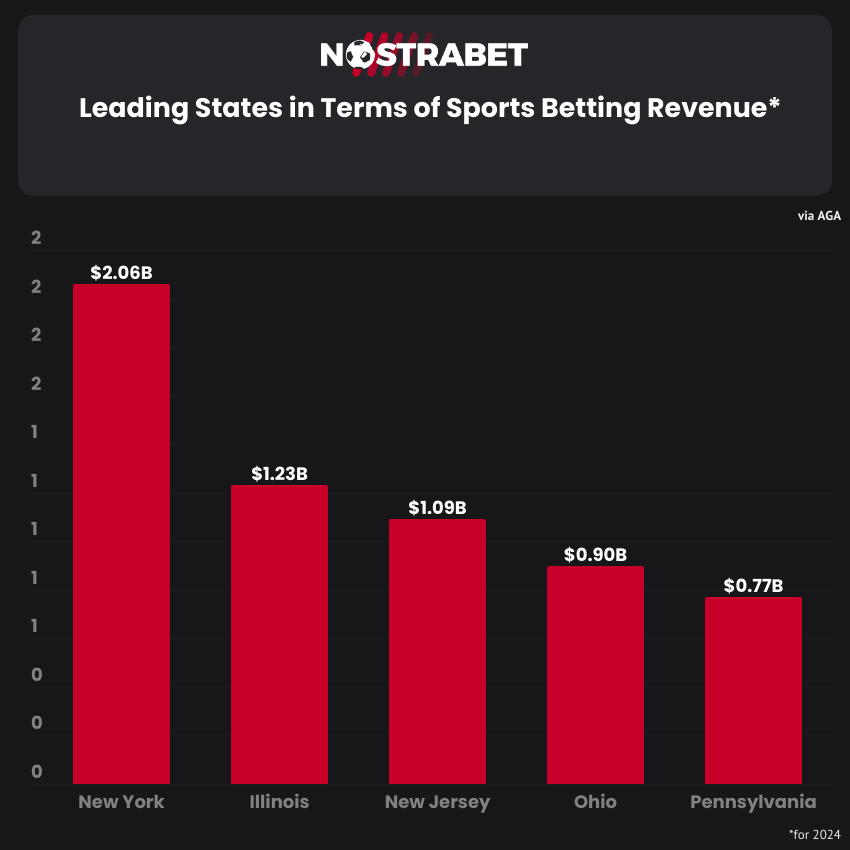 Leading States in terms of Sports betting Revenue in 2024