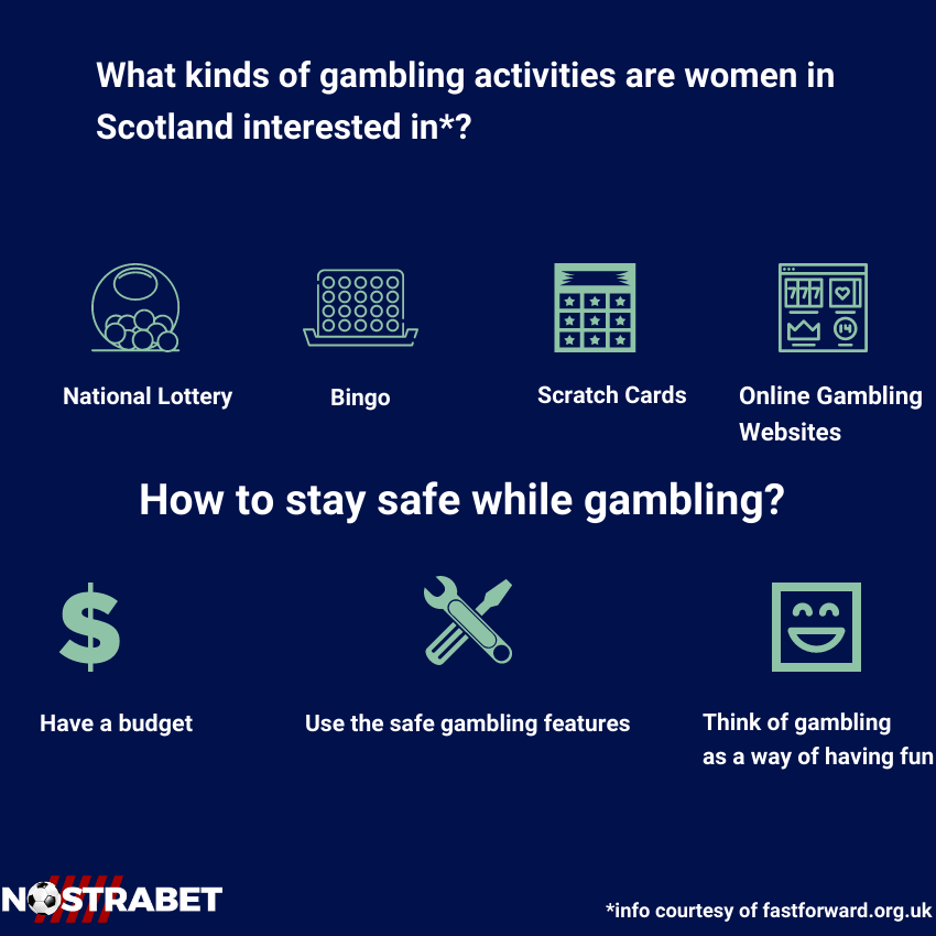 56% of Scottish Women Took Part in Gambling Activities