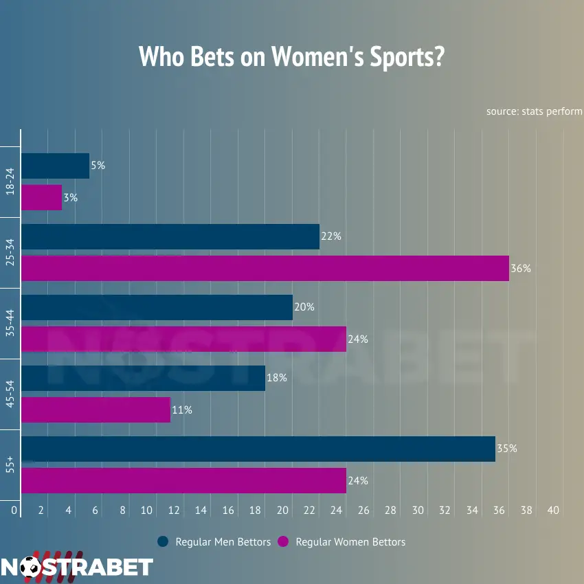 male and women bettors