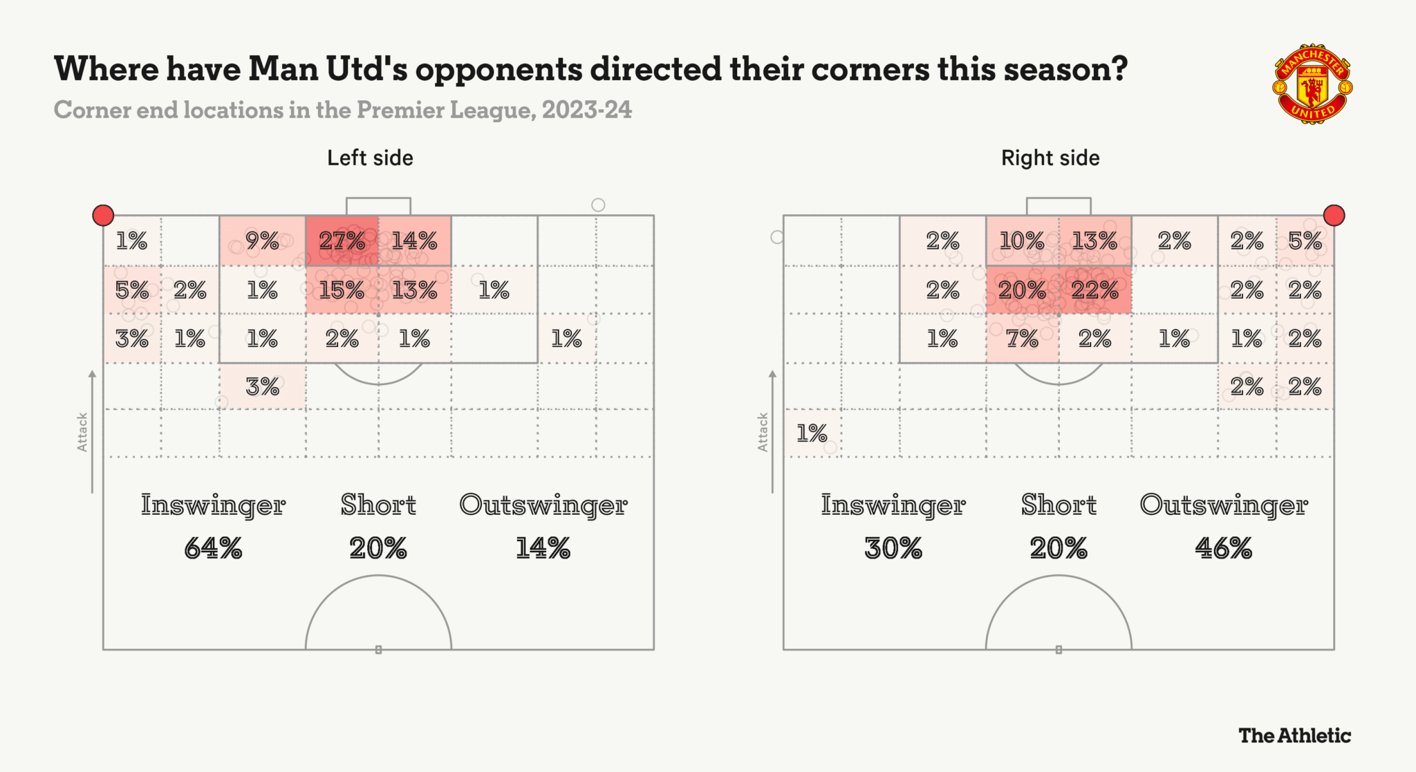 Графиката показва къде съперниците на Манчестър Юнайтед атакуват при изпълнение на ъглови удара този сезон (Скрийншот: TheAthletic.com)