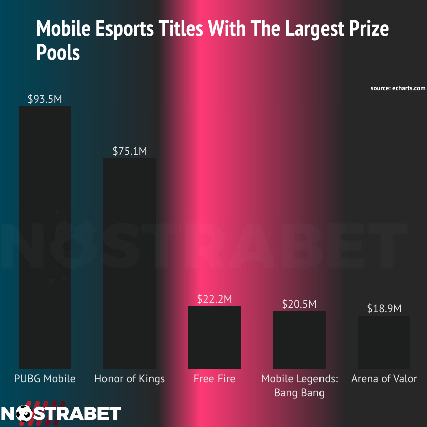 mobile esports with the largest prize pools