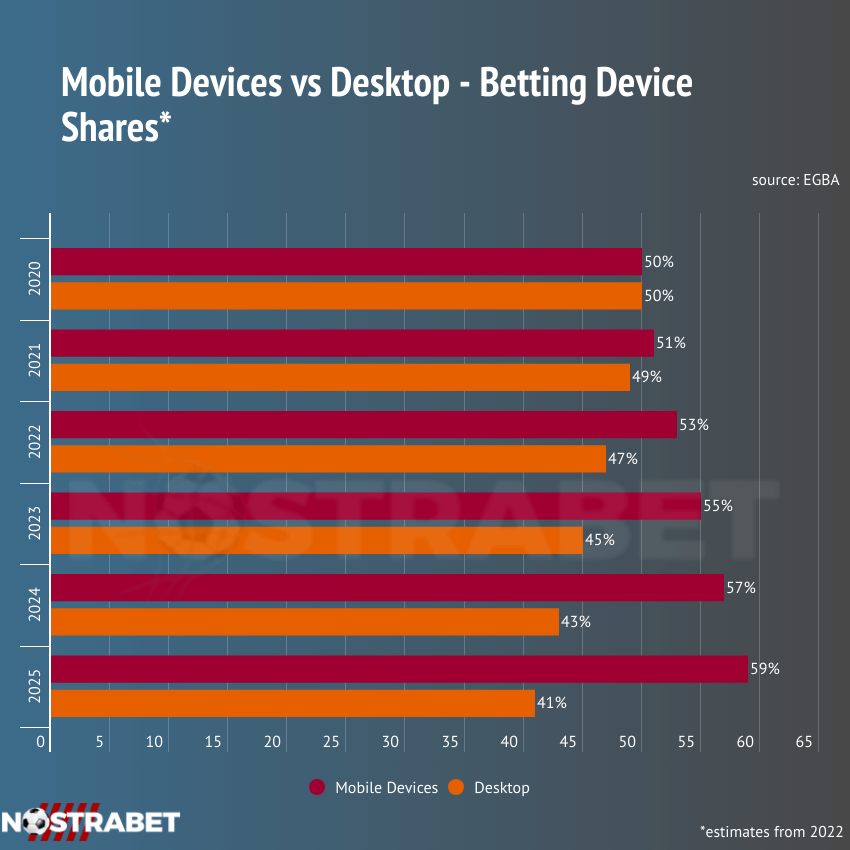 mobile vs desktop devices betting share