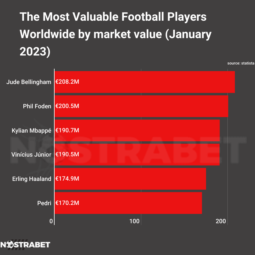 most expensive footballers january 2023 Infographic
