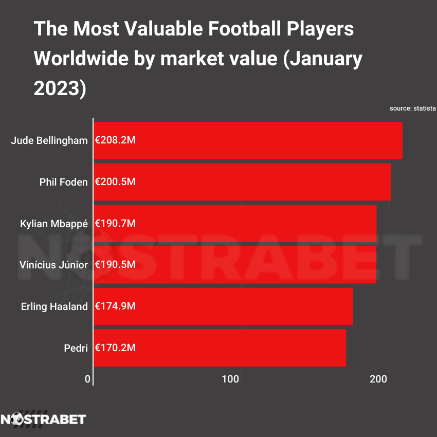 10 most valuable players in the world right now (Jan 2023)