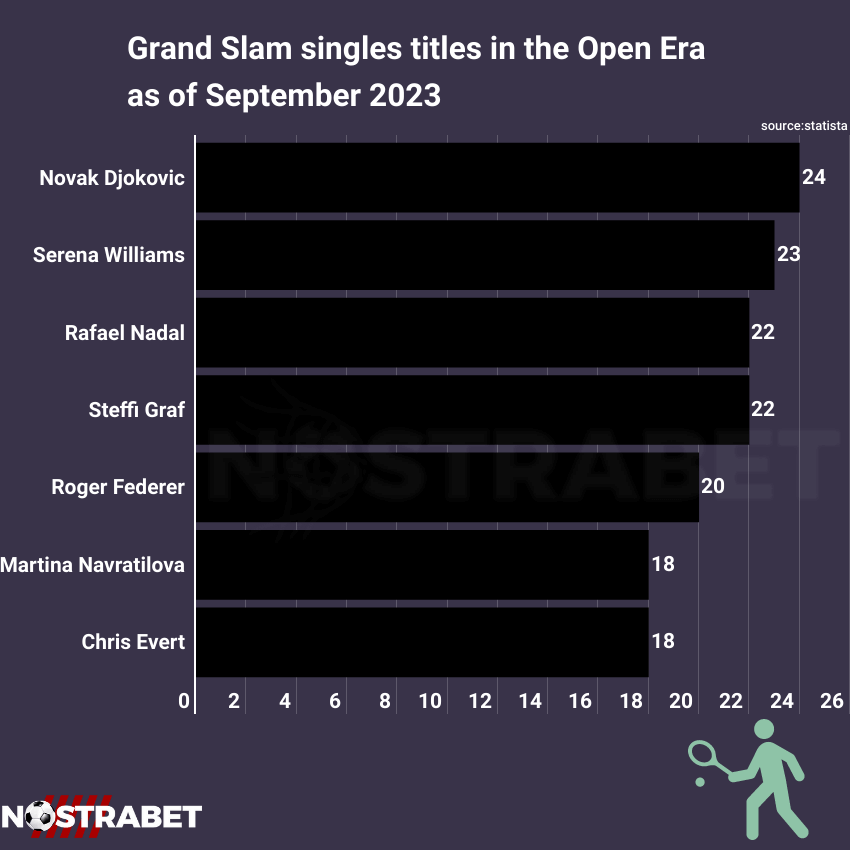 most Grand Slam singles titles won in tennis