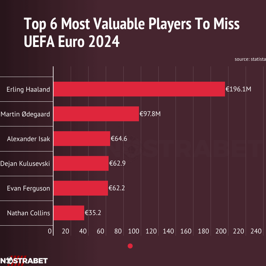 top 6 most valuable players to miss UEFA EURO 2024