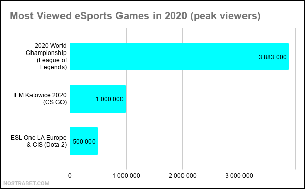 most viewed esports 2020