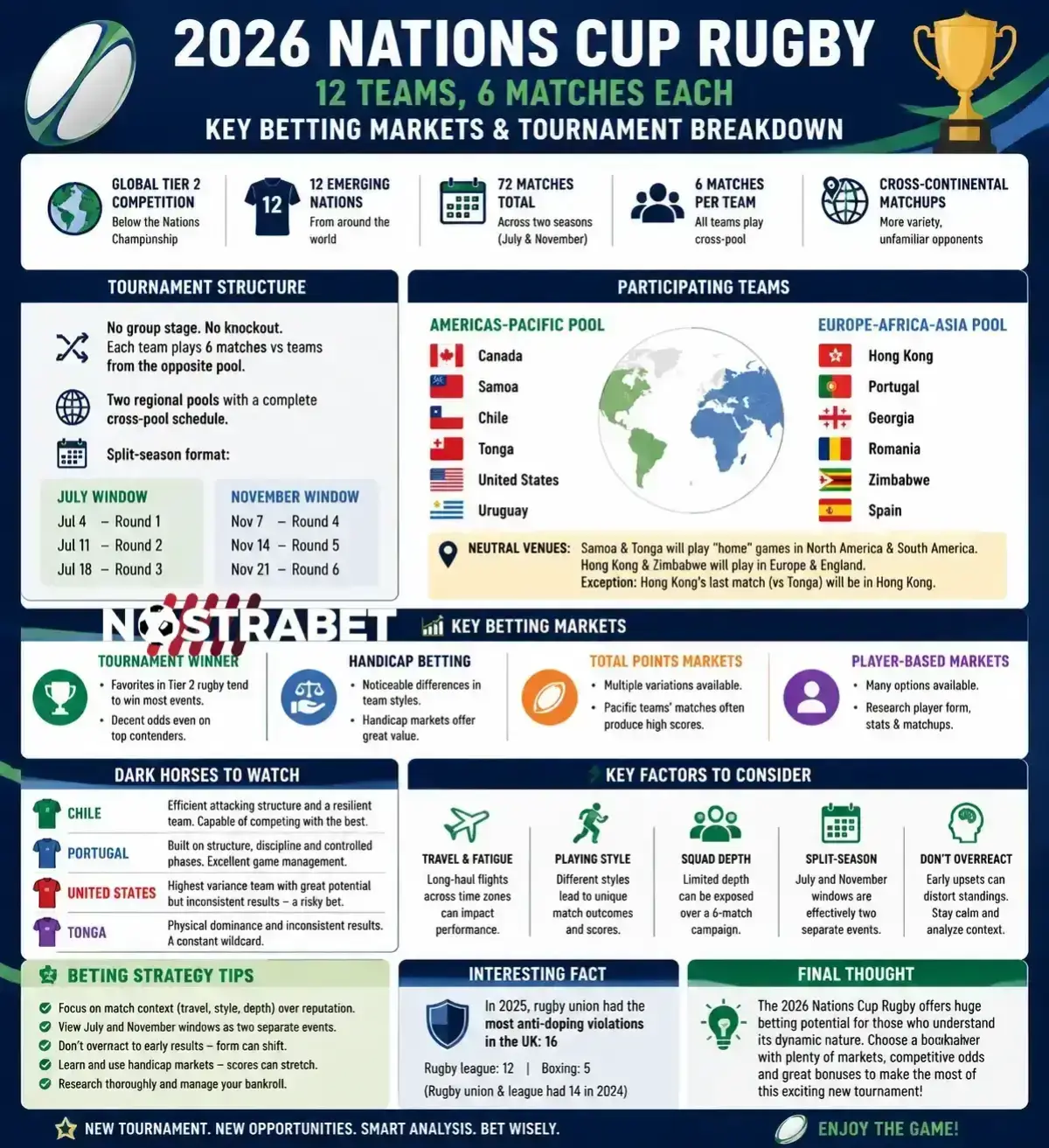 Nations Cup Rugby 2026 infographic