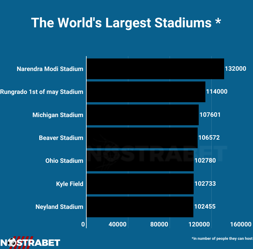 Chart of the biggest stadiums