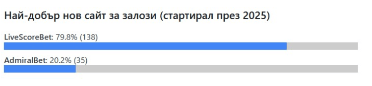 Nostrabet Awards 2025 - Най-добър нов сайт за залози резултати