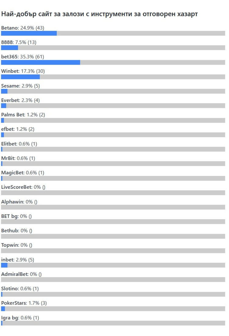 Nostrabet Awards 2025 - Инструменти за отговорен хазарт резултати