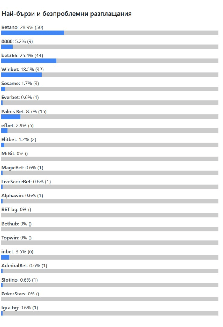 Nostrabet Awards 2025 - Най-бързи и безпроблемни разплащания