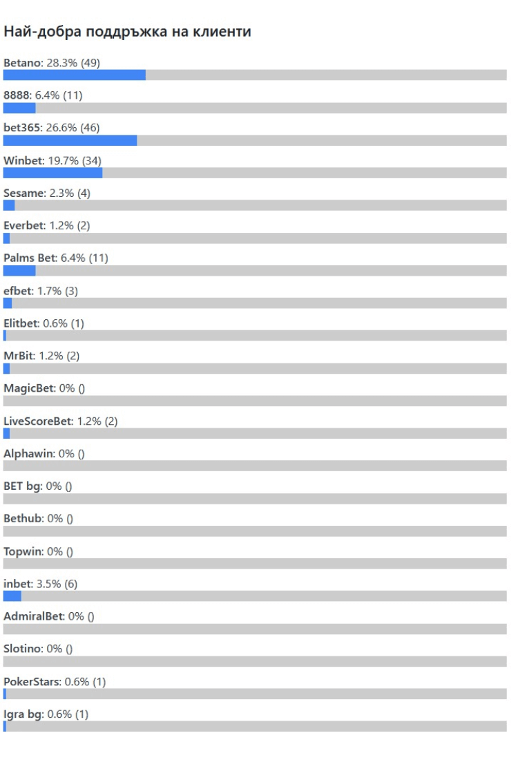 Nostrabet Awards 2025 - Най-добра поддръжка на клиенти резултати