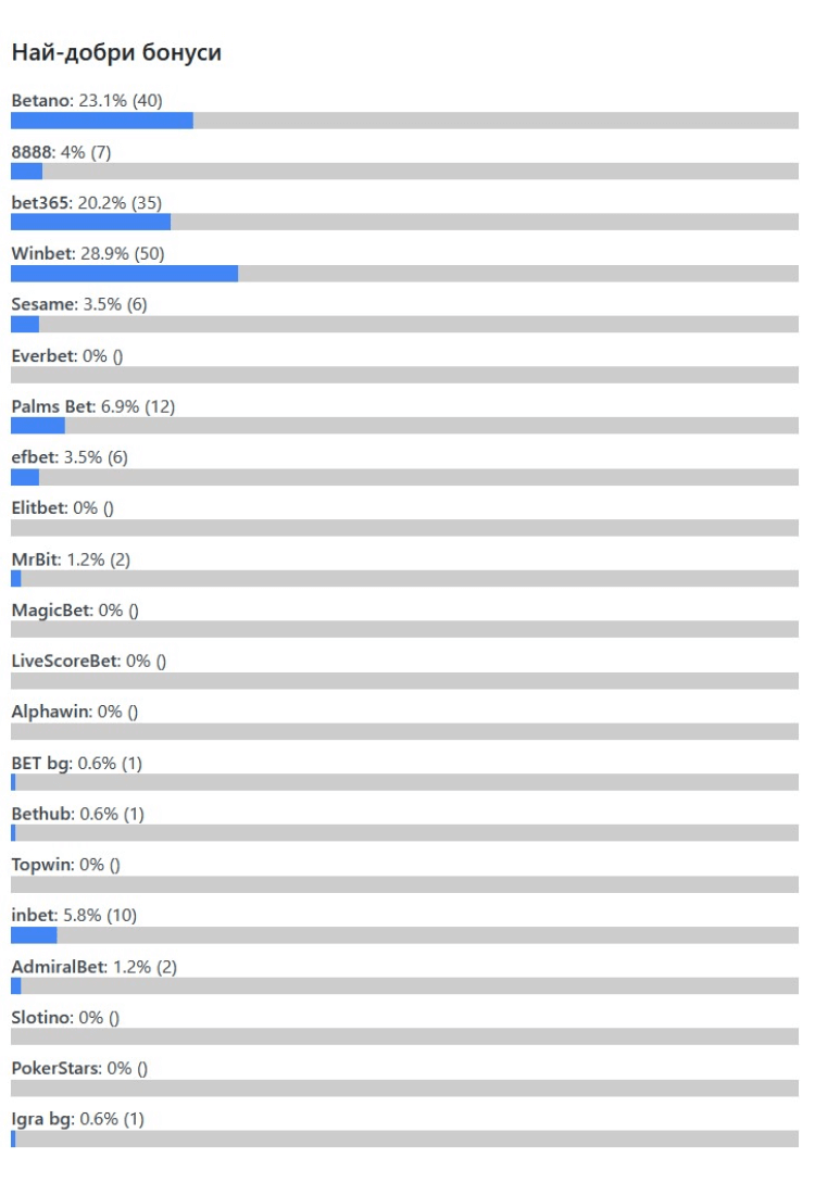 Nostrabet Awards 2025 - Топ Букмейкър с Бонуси резултати