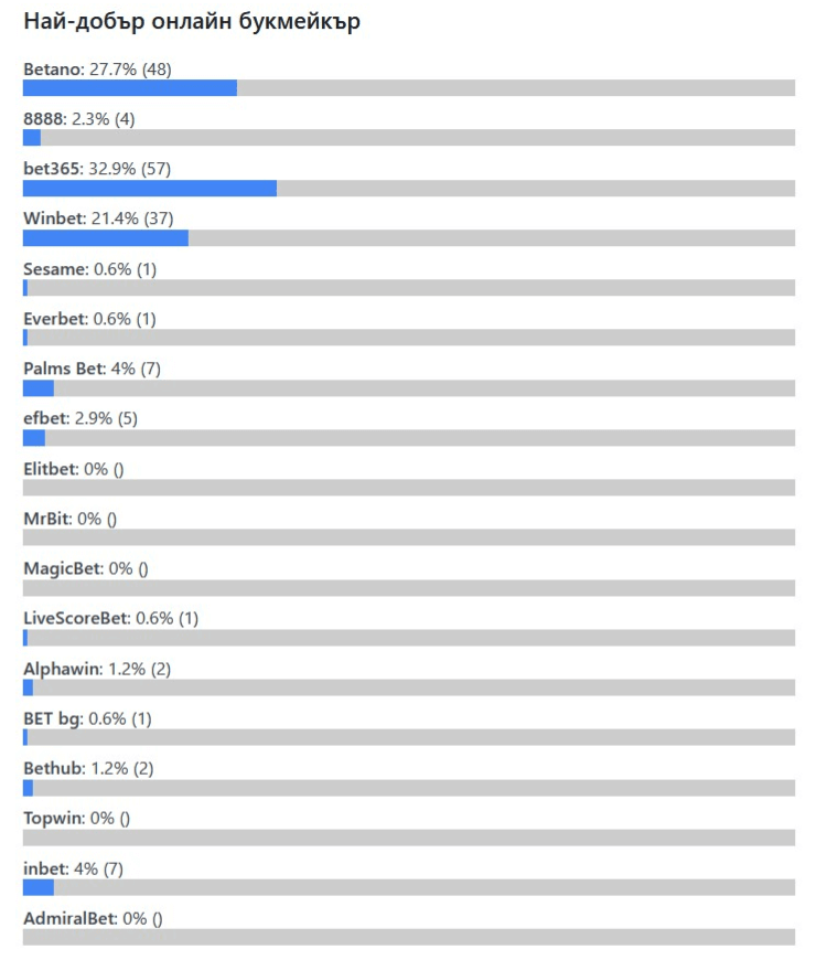 Nostrabet Awards 2025 - Топ Букмейкър резултати