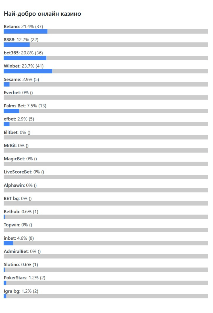 Nostrabet Awards 2025 - Топ казино резултати