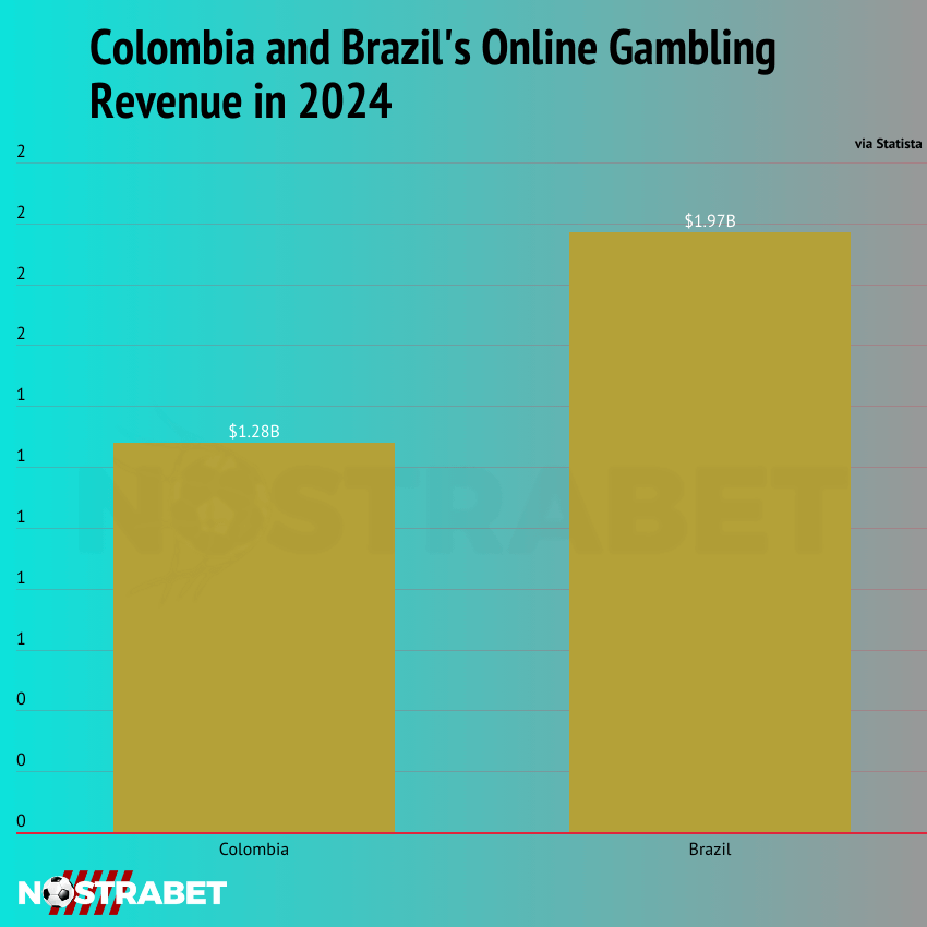 Online Gambling: Colombia and Brazil