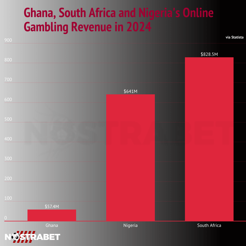 Online Gambling: Ghana, South Africa, Nigeria