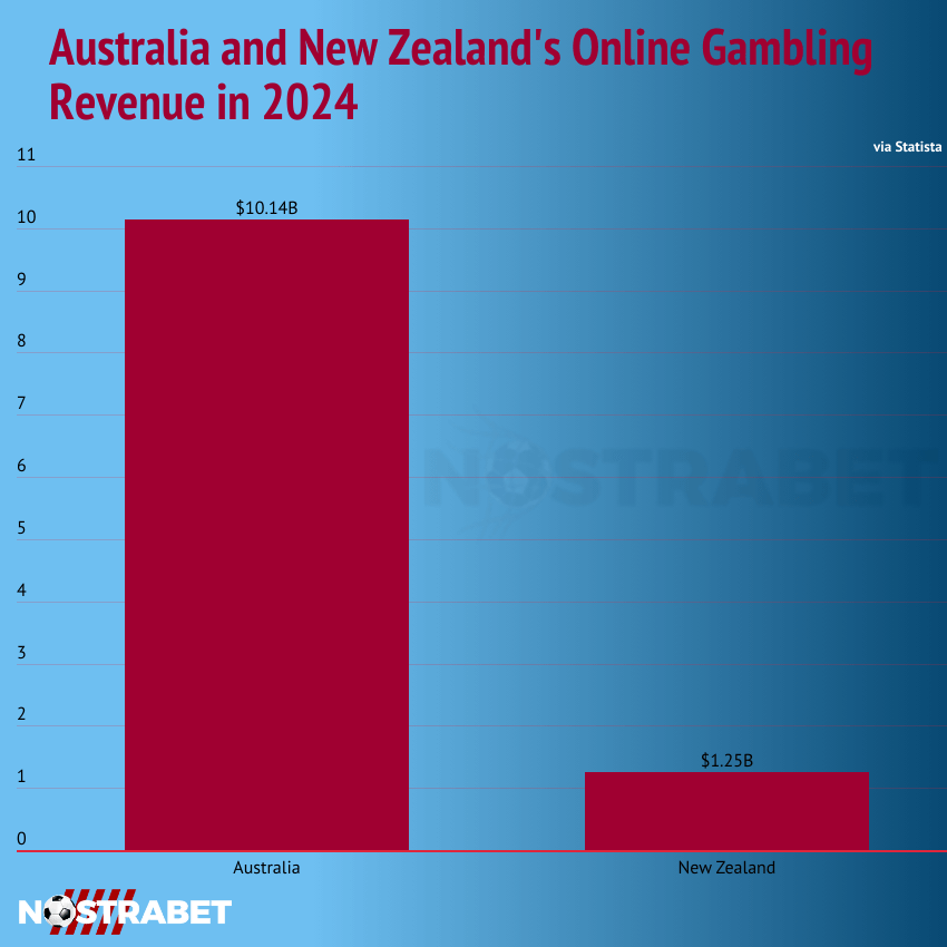 Online Gambling: Oceania