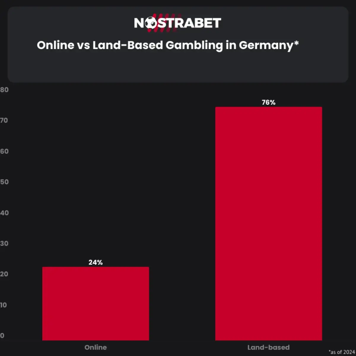 Online vs land based gambling in Germany