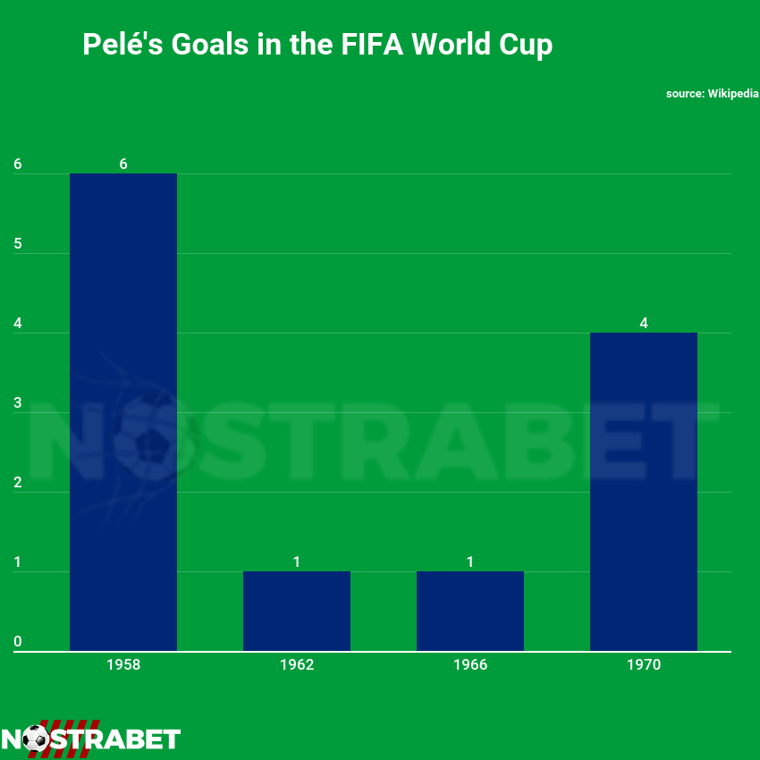 pele world cup goals
