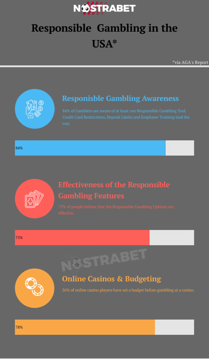 Responsible gambling in the USA