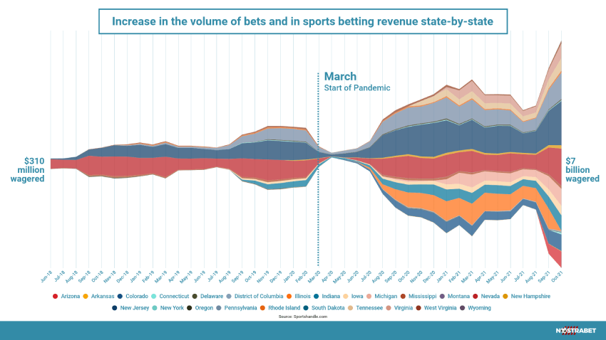revenue from sports betting 2018 to 2021