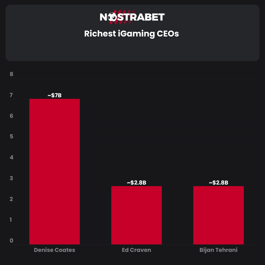 Richest iGaming CEOs