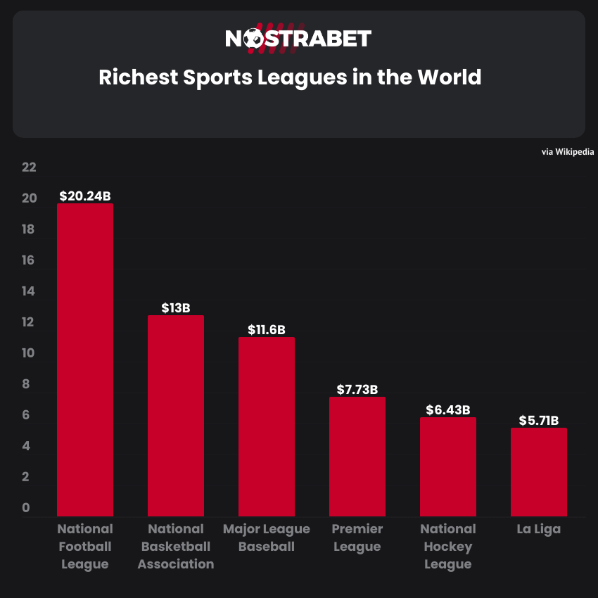 the richest leagues in sports