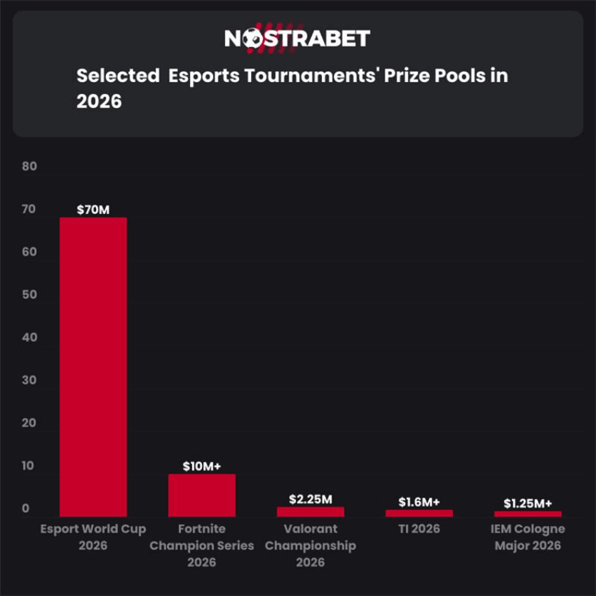 Selected eSports tournaments prize pools 2026