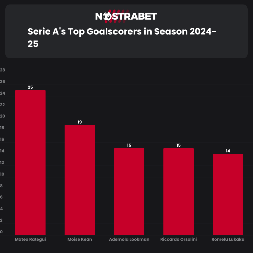 Serie A Top Goalscorers in Season 2024-25