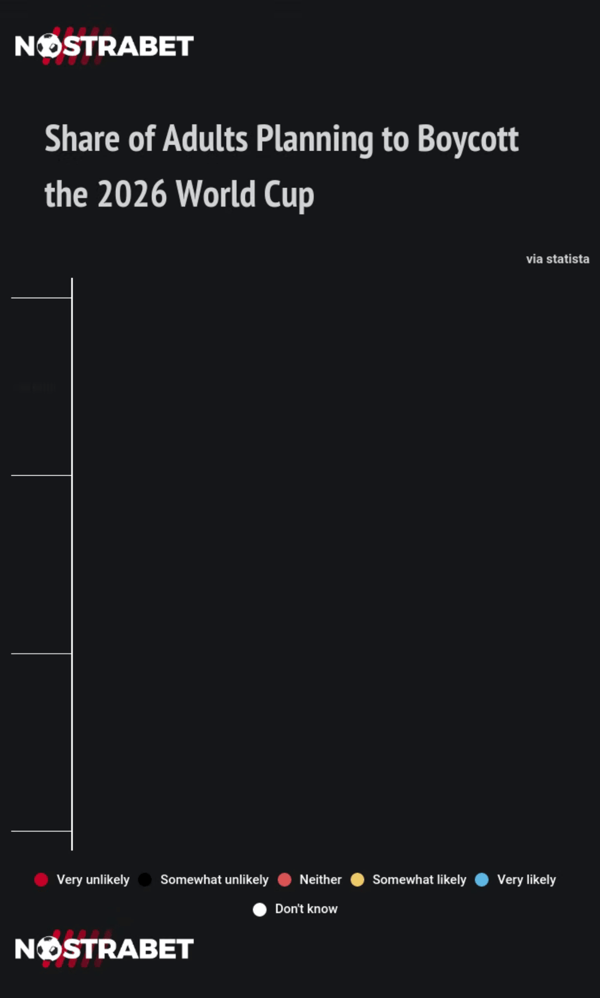 Share of adults planning to boycott World Cup 2026
