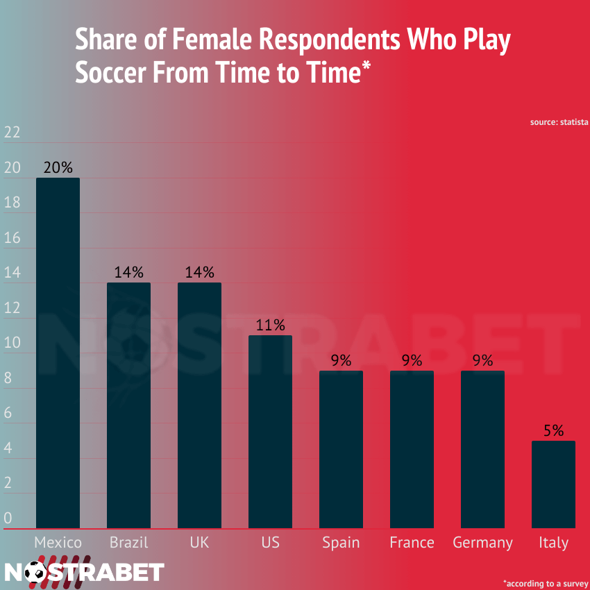 Share of female respondents who play football from time to time