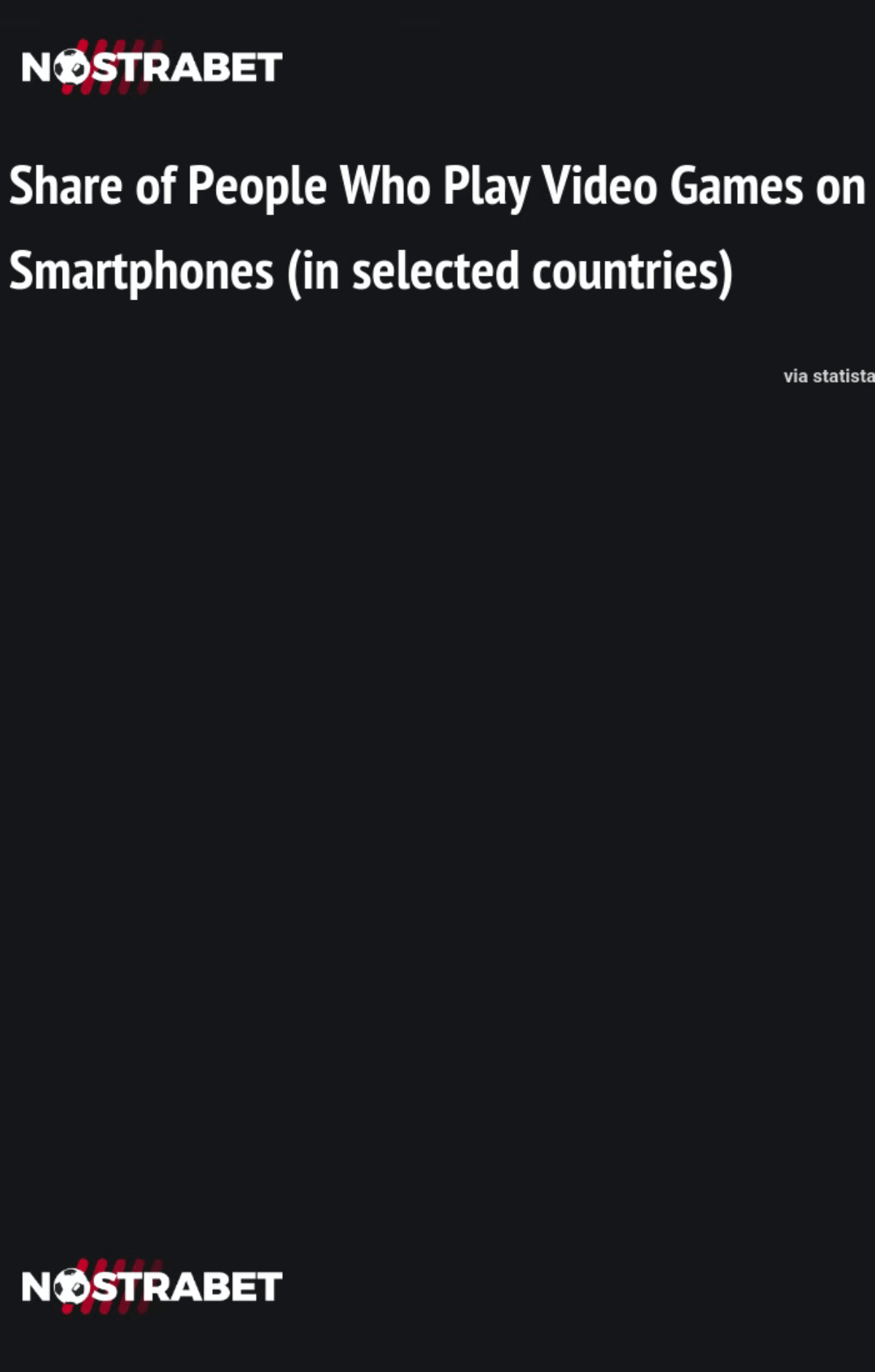 Share of people who play video games on smartphones