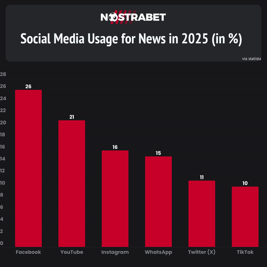 Social Media Usage for News in 2025