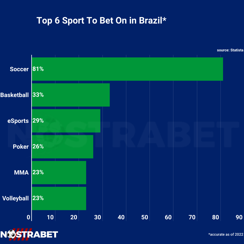 sports and betting in Brazil