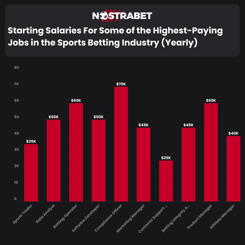Sports Betting Jobs and Salaries
