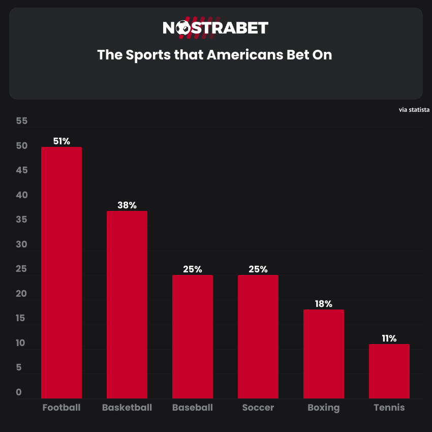 Sports that Americans bet on
