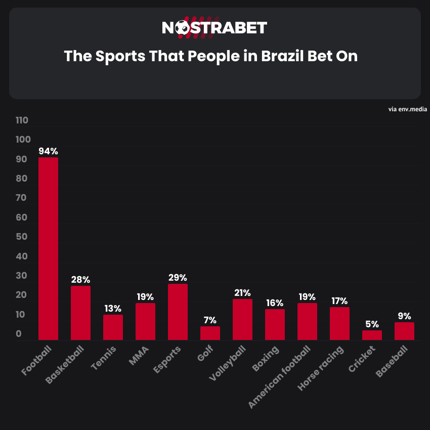 The Sports that people in Brazil bet on