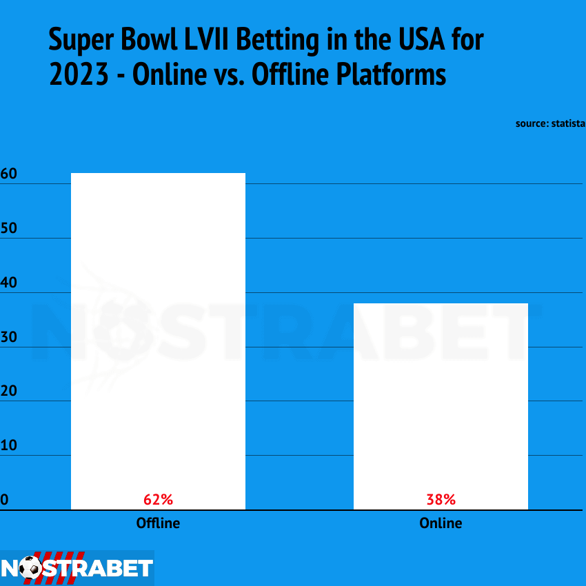 Super Bowl LVII Betting in the USA: 62% Wagered Offline