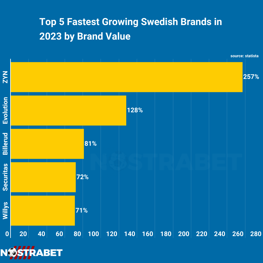 Sweden top 5 companies growth infographic