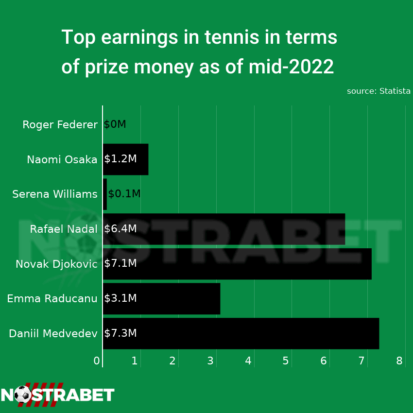 tennis players earnings by tournament prize money