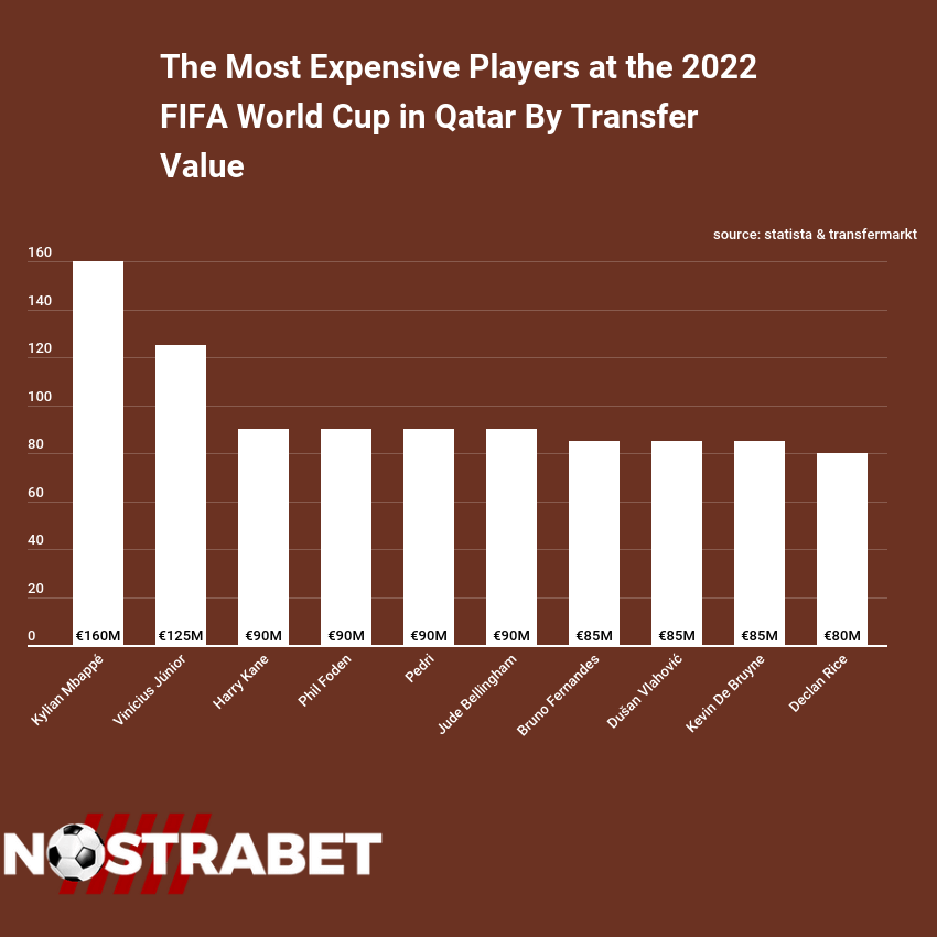 fifa world cup 2022 most expensive players