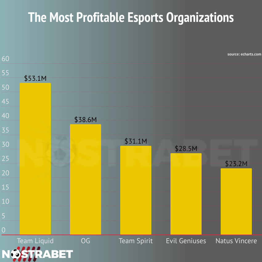 the most profitable esports organizations