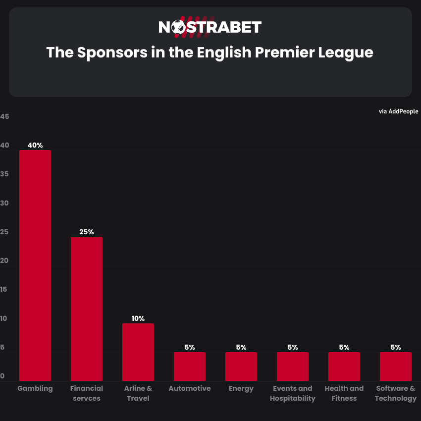 The Sponsors in the English Premier League