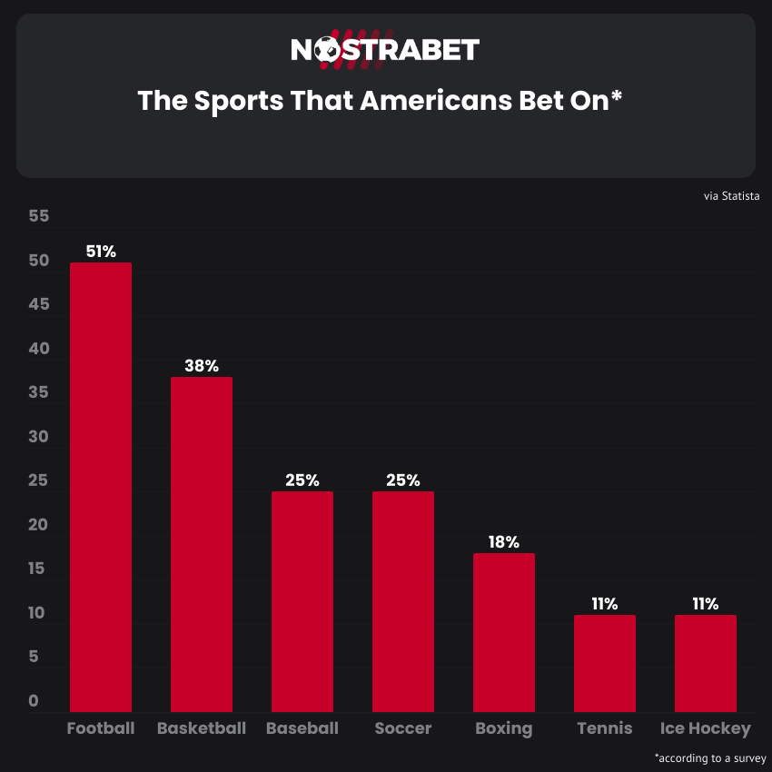 The Sports that US Bettors Prefer to Bet on