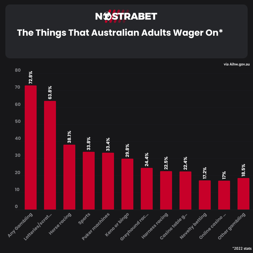 things australians wager on